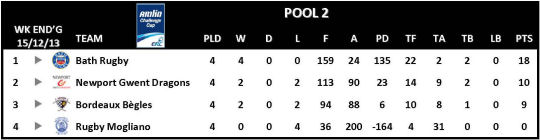 Amlin Challenge Cup Table Round 4 Pool 2